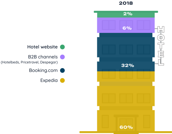 hotel charts 2018 in guruhotel