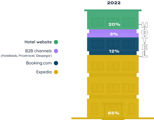 hotel charts 2022 in guruhotel